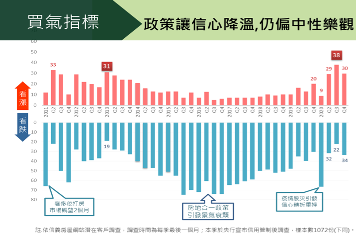 「打炒房」讓房市信心降溫 但仍屬中性樂觀 2021 Q1 信義房屋購屋意向 民眾長期對於房價看法